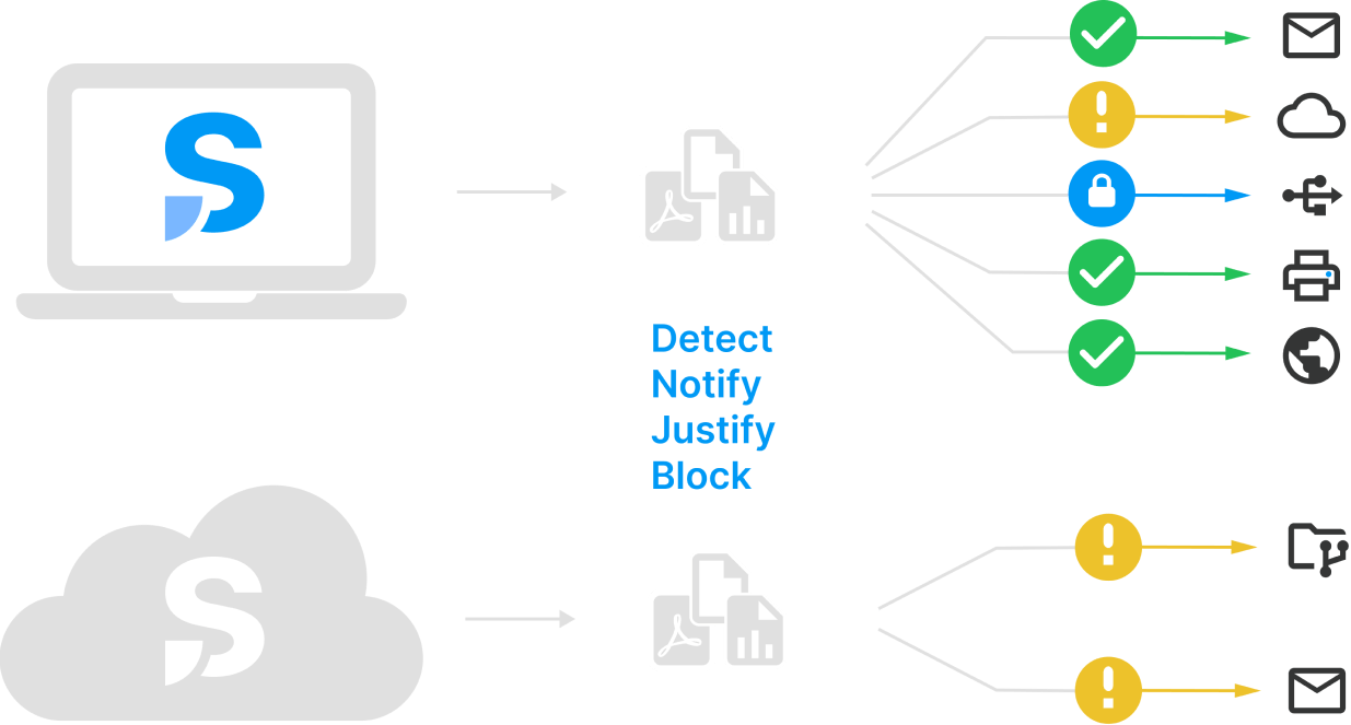 یک اینفوگرافیک از detect notify justify block