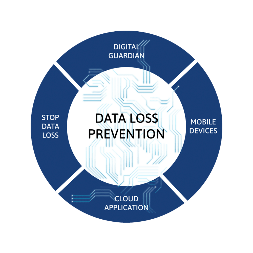 یک تصویر اینفوگرافیک به رنگ سرمه ای که زیرمجموعه‌های data loss Prevention را نشان می دهد.