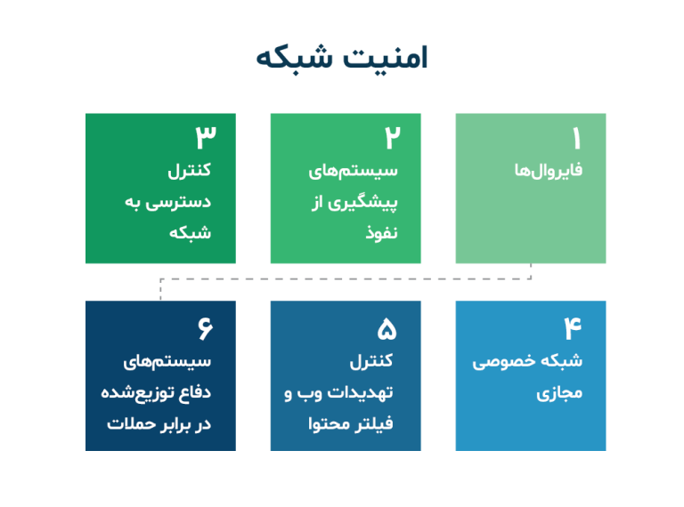 یک تصویر از اینفوگرافیک امنیت شبکه که 6 مجموعه محصول است.