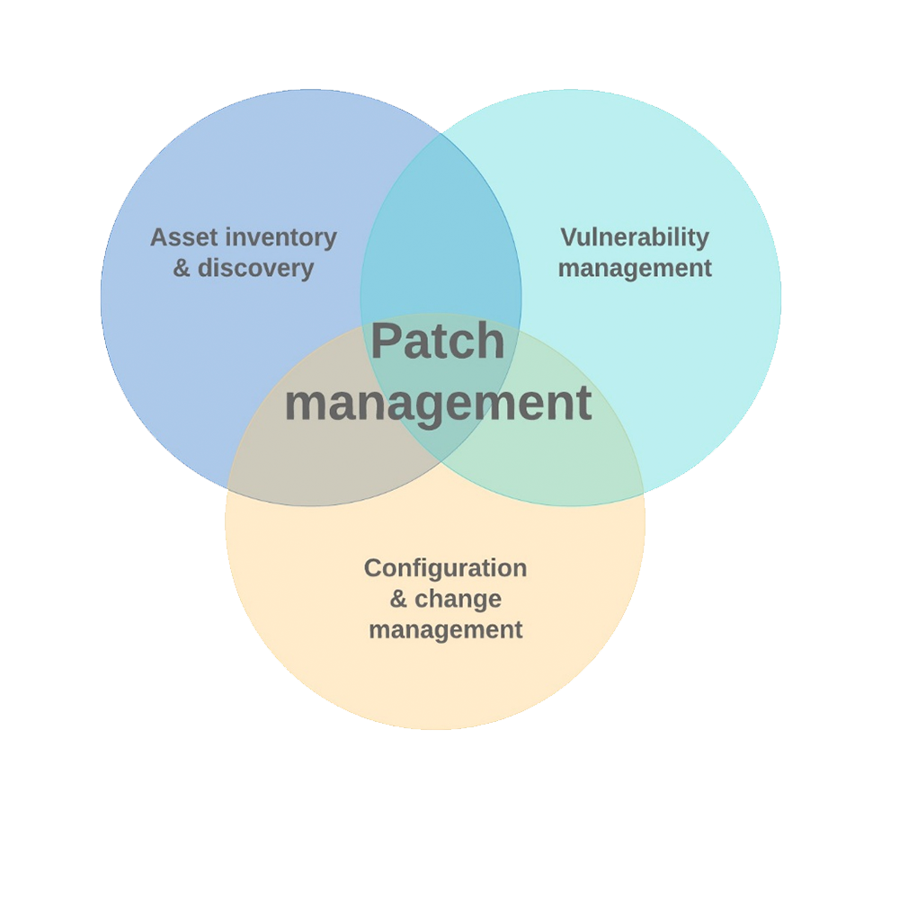 یک تصویر نموداری از اجزای patch management