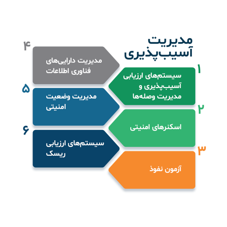 اینفوگرافیک محصولات و ابزارهای مدیریت آسیب پذیری