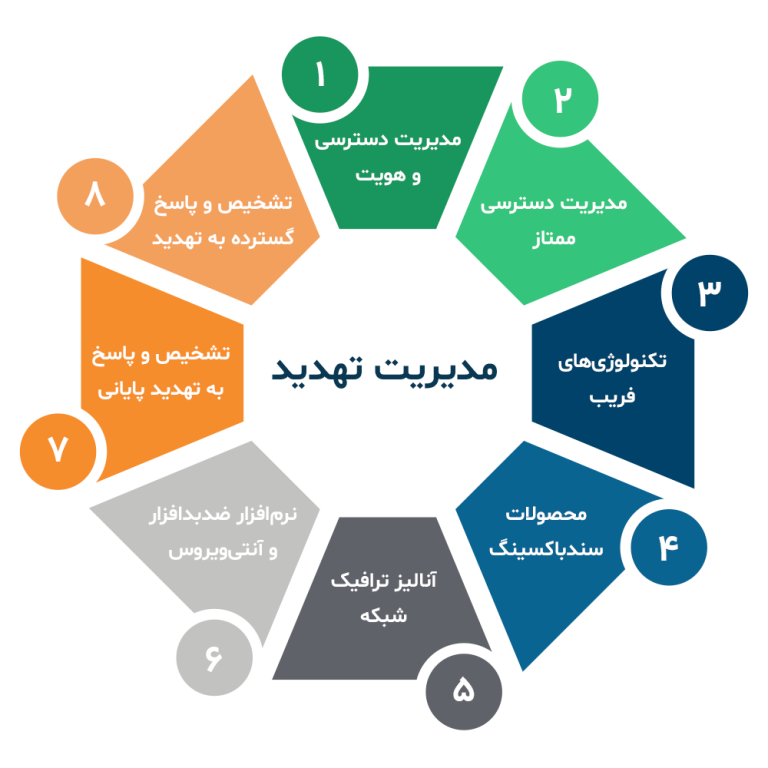 یک تصویر از اینفوگرافیک مدیریت تهدید که 8 مجموعه محصول است.