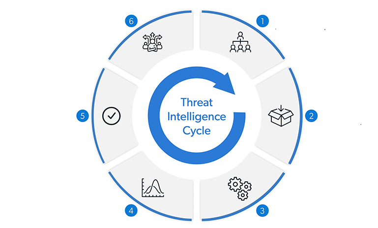 چرخه هوش تهدیدات سایبری Threat Intelligence