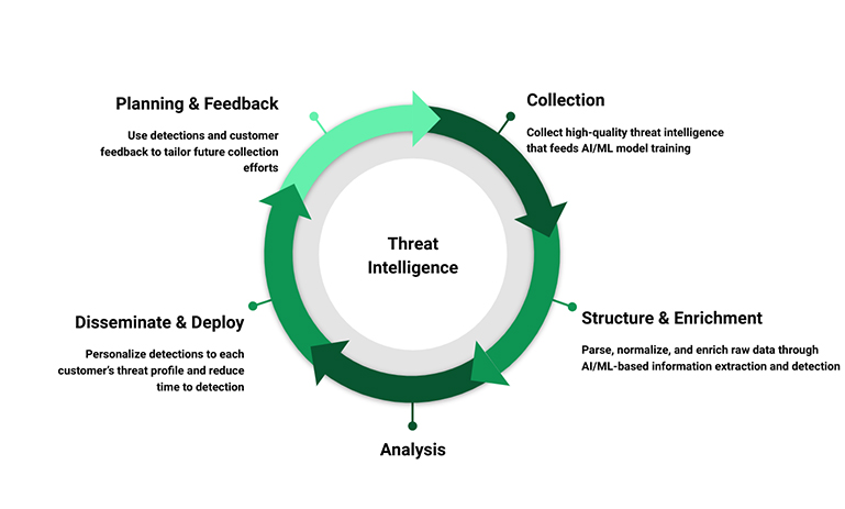 Threat Intelligence operational cycle diagram