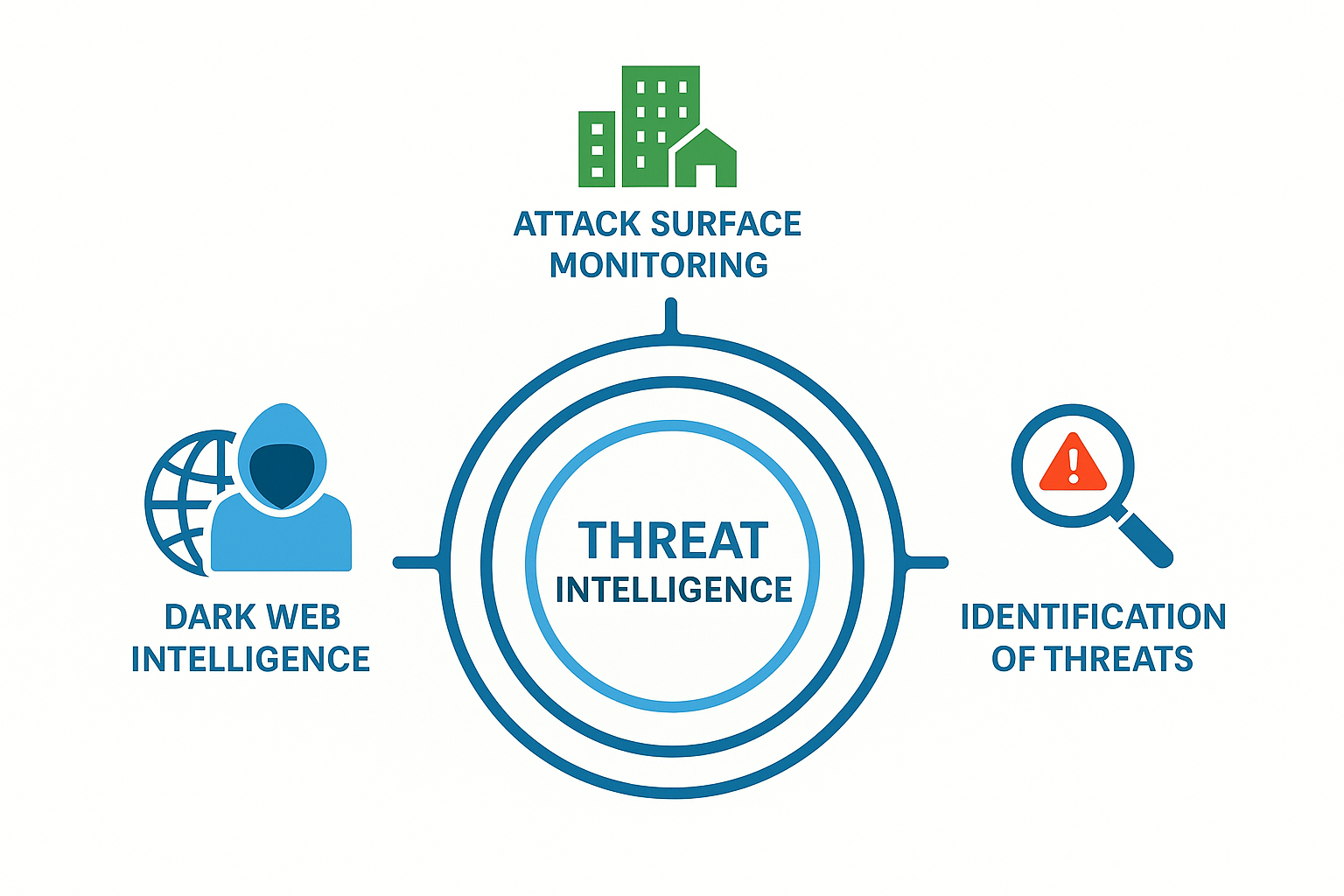 Threat Intelligence ecosystem layers illustration