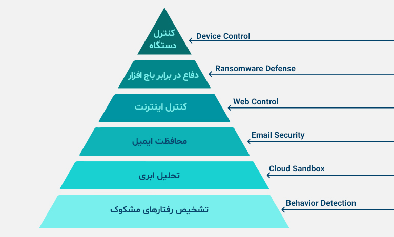 امنیت چندلایه ESET PROTECT برای شرکت‌های کوچک و متوسط