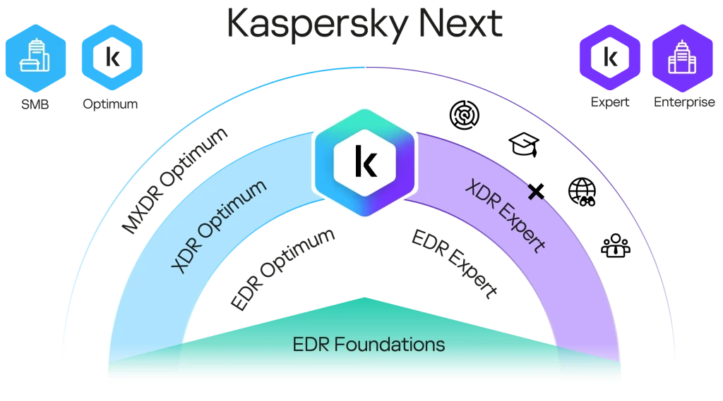 داشبورد مدیریتی نسخه‌های سازمانی Kaspersky Next با قابلیت مدیریت تهدیدها