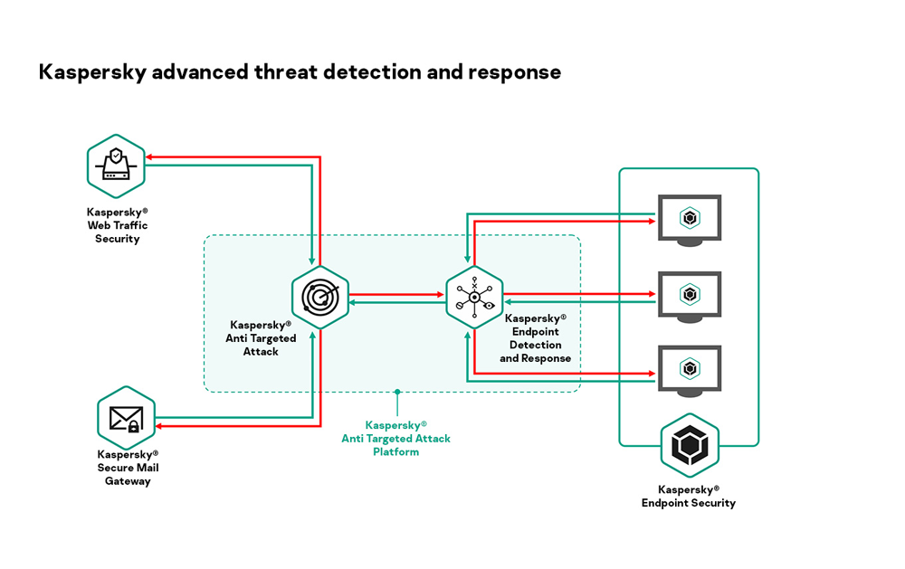 فرآیند پاسخ به تهدیدها در نسخه‌های سازمانی Kaspersky Next