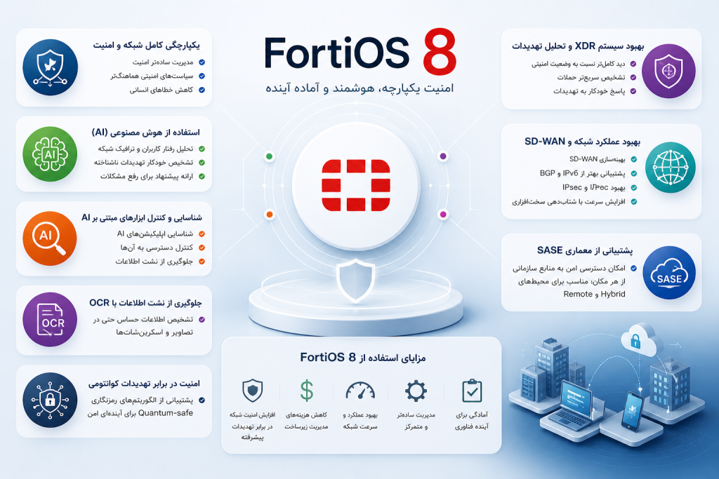 ۸ قابلیت کلیدی FortiOS 8.0 شامل یکپارچگی امنیت و شبکه، هوش مصنوعی، کنترل ابزارهای AI، بهبود XDR، جلوگیری از نشت اطلاعات با OCR، امنیت کوانتومی، بهینه‌سازی SD-WAN و پشتیبانی از SASE