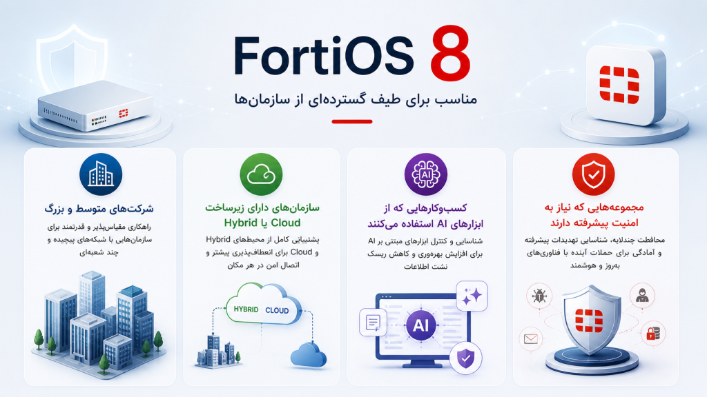 موارد مناسب برای FortiOS 8.0 شامل شرکت‌های متوسط و بزرگ، سازمان‌های Hybrid و Cloud، کسب‌وکارهای کاربر AI و مجموعه‌های نیازمند امنیت پیشرفته