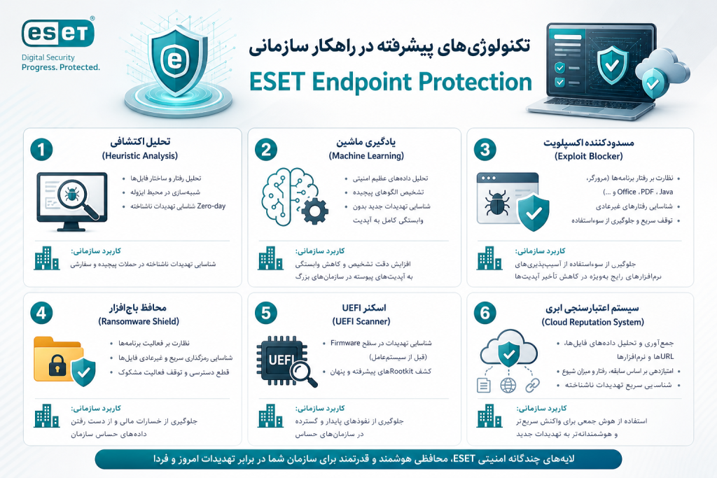 تکنولوژی‌های پیشرفته آنتی ویروس ESET شامل Heuristic Analysis، Machine Learning و Ransomware Shield در محیط سازمانی