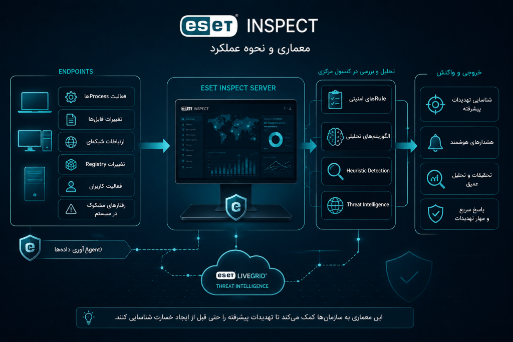 معماری ESET Inspect شامل جمع‌آوری و تحلیل رفتار Endpointها، مانیتورینگ Processها، ارتباطات شبکه و شناسایی تهدیدات پیشرفته در سازمان