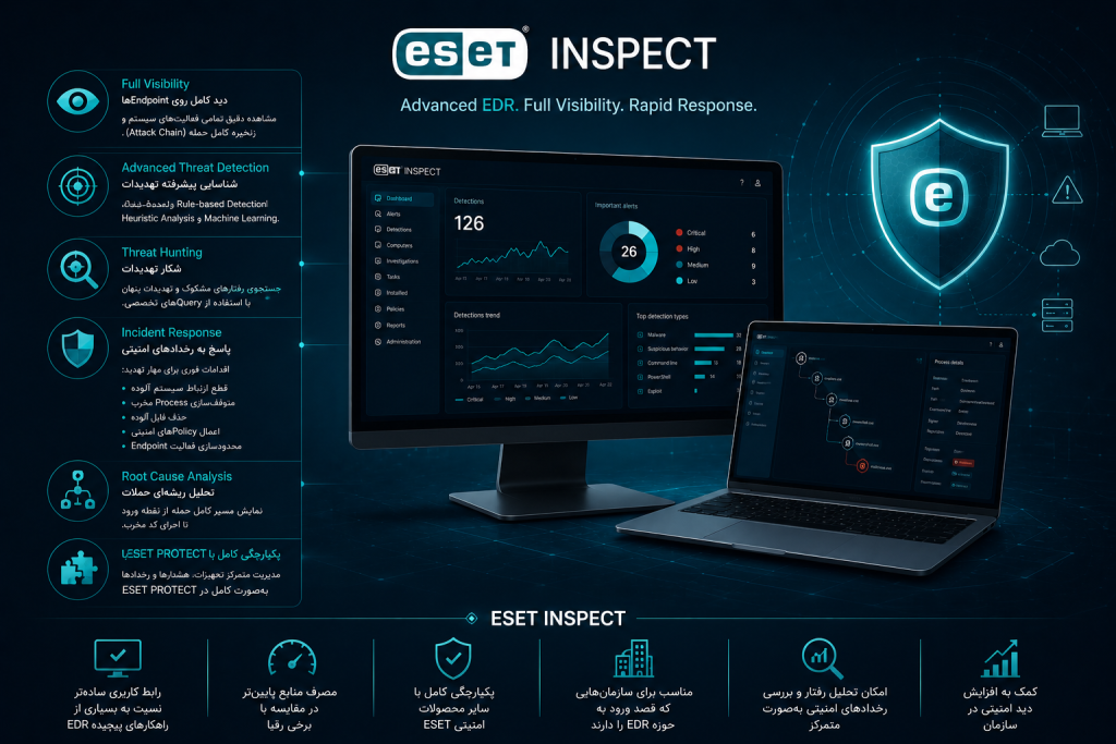 مزایای ESET Inspect شامل رابط کاربری ساده، مصرف منابع پایین، تحلیل رفتار تهدیدات و یکپارچگی با محصولات امنیتی ESET برای سازمان‌ها
