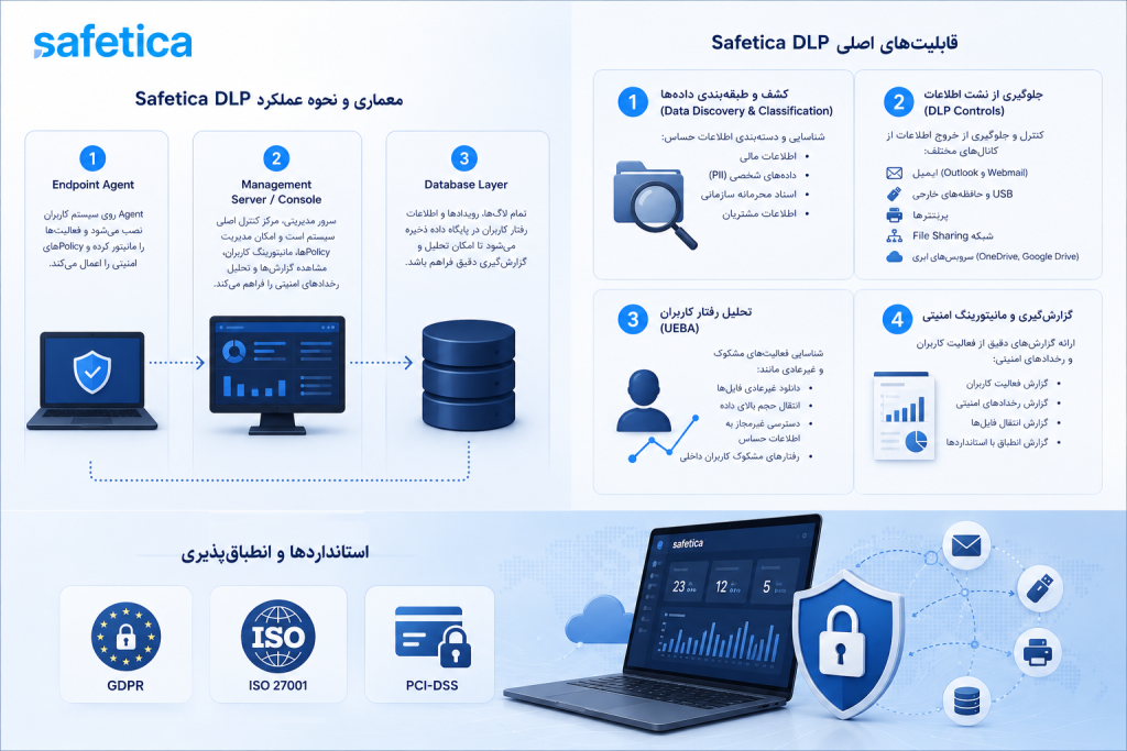 معماری چندلایه و قابلیت‌های اصلی Safetica DLP شامل Endpoint Agent، Management Server، Database، کشف و طبقه‌بندی داده‌ها، کنترل DLP روی ایمیل و USB و ابر، تحلیل رفتار کاربران UEBA و گزارش‌گیری برای استانداردهای GDPR و ISO 27001