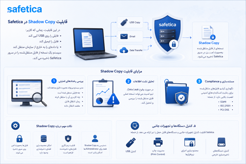 قابلیت Shadow Copy در Safetica DLP برای ذخیره خودکار نسخه فایل‌های منتقل‌شده از طریق USB، ایمیل و شبکه به همراه مزایای بررسی رخدادها، تحلیل نشت اطلاعات و مستندسازی برای استانداردهای GDPR و ISO 27001