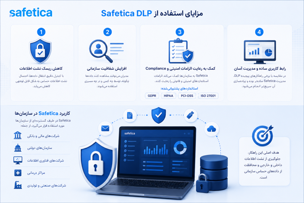 مزایای Safetica DLP شامل کاهش ریسک نشت اطلاعات، افزایش شفافیت سازمانی، رعایت استانداردهای GDPR و HIPAA و PCI-DSS و ISO 27001، رابط کاربری ساده و کاربرد در بانک‌ها، سازمان‌های دولتی، مراکز درمانی و شرکت‌های صنعتی
