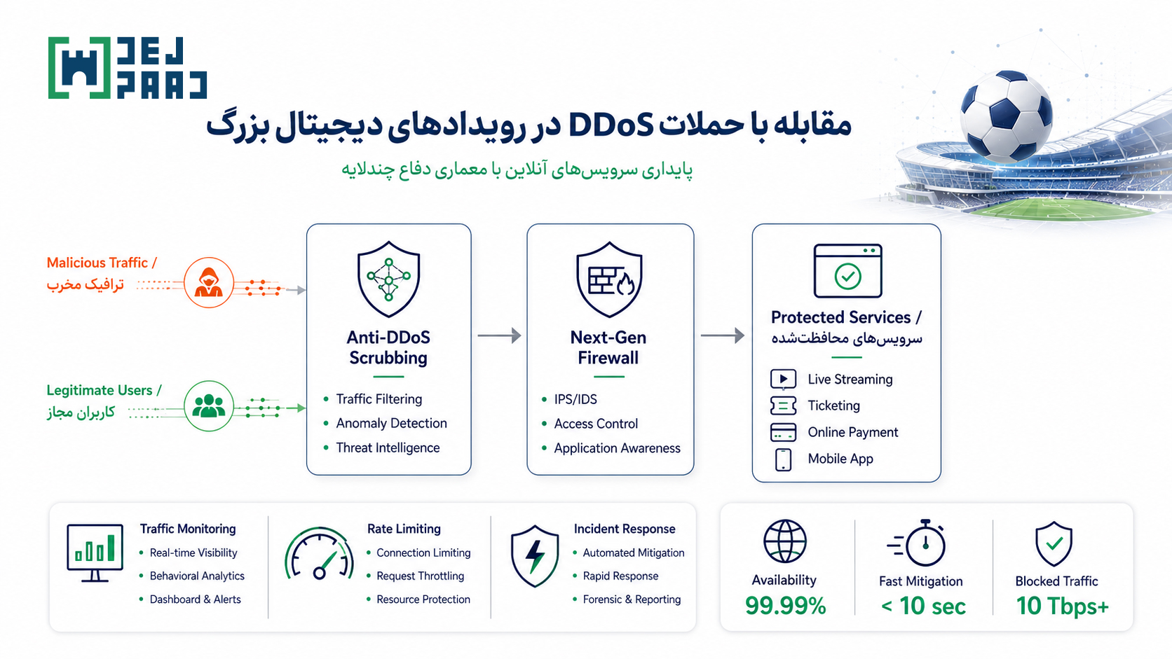مقابله با حملات DDoS در زیرساخت دیجیتال رویدادهای بزرگ