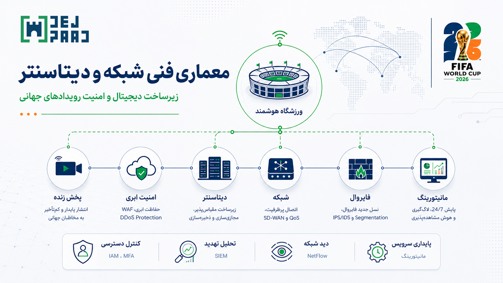 معماری امنیت شبکه و دیتاسنتر در رویدادهای بزرگ